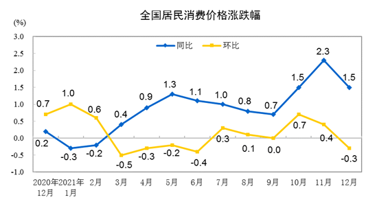 中国居民消费价格数据解析：12月CPI同比上涨1.5%(图1)