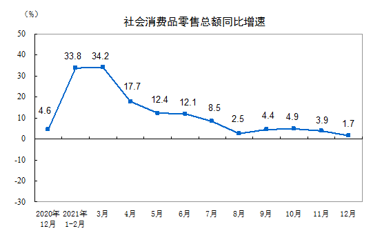2021年社会消费品零售总额比上年增长12.5%(图1)
