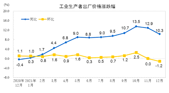 12月PPI同比上涨10.3% 环比下降1.2%(图1)