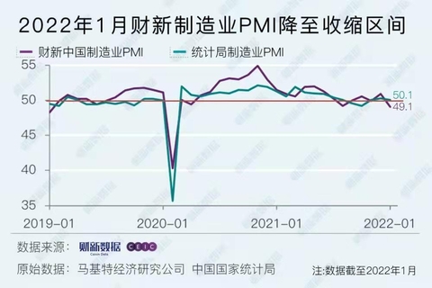 1月财新中国制造业PMI降至49.1，环落1.8%(图1)