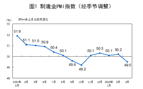 3月制造业PMI降至49.5% 企业景气度全面回落(图1)