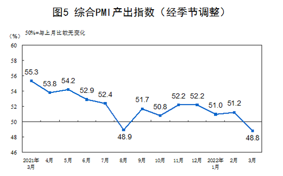 3月中国综合PMI产出指数降至48.8% 企业经营景气水平下滑(图1)