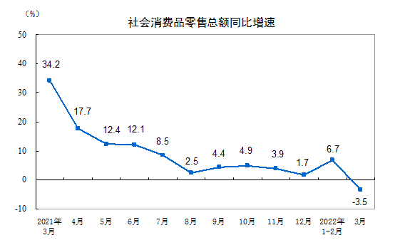 一季度社会消费品零售总额108659亿增3.3%(图1)