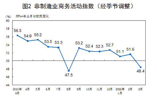 3月非制造业PMI降至48.4% 建筑业服务业分化明显(图1)