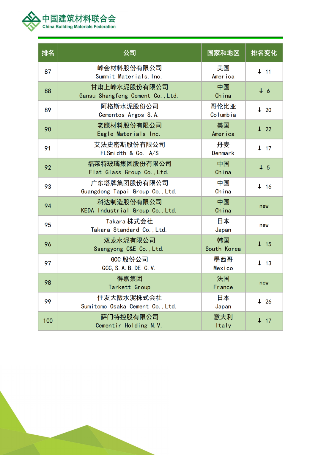 解读 | 2022全球建筑材料上市公司综合实力排行榜(图21)