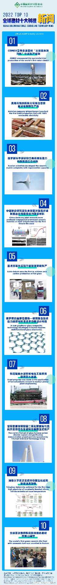 2022全球建材十大科技新闻揭晓,太阳能水泥熟料等入选(图1) 2022全球建材十大科技新闻揭晓,太阳能水泥熟料等入选(图1)
