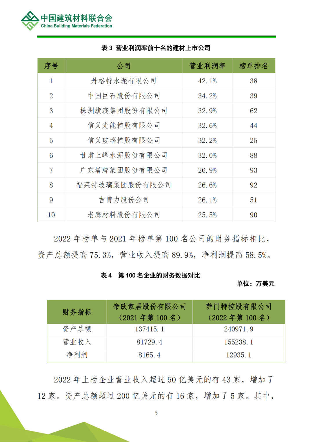 全球建筑材料上市公司综合实力排名分析(图6)