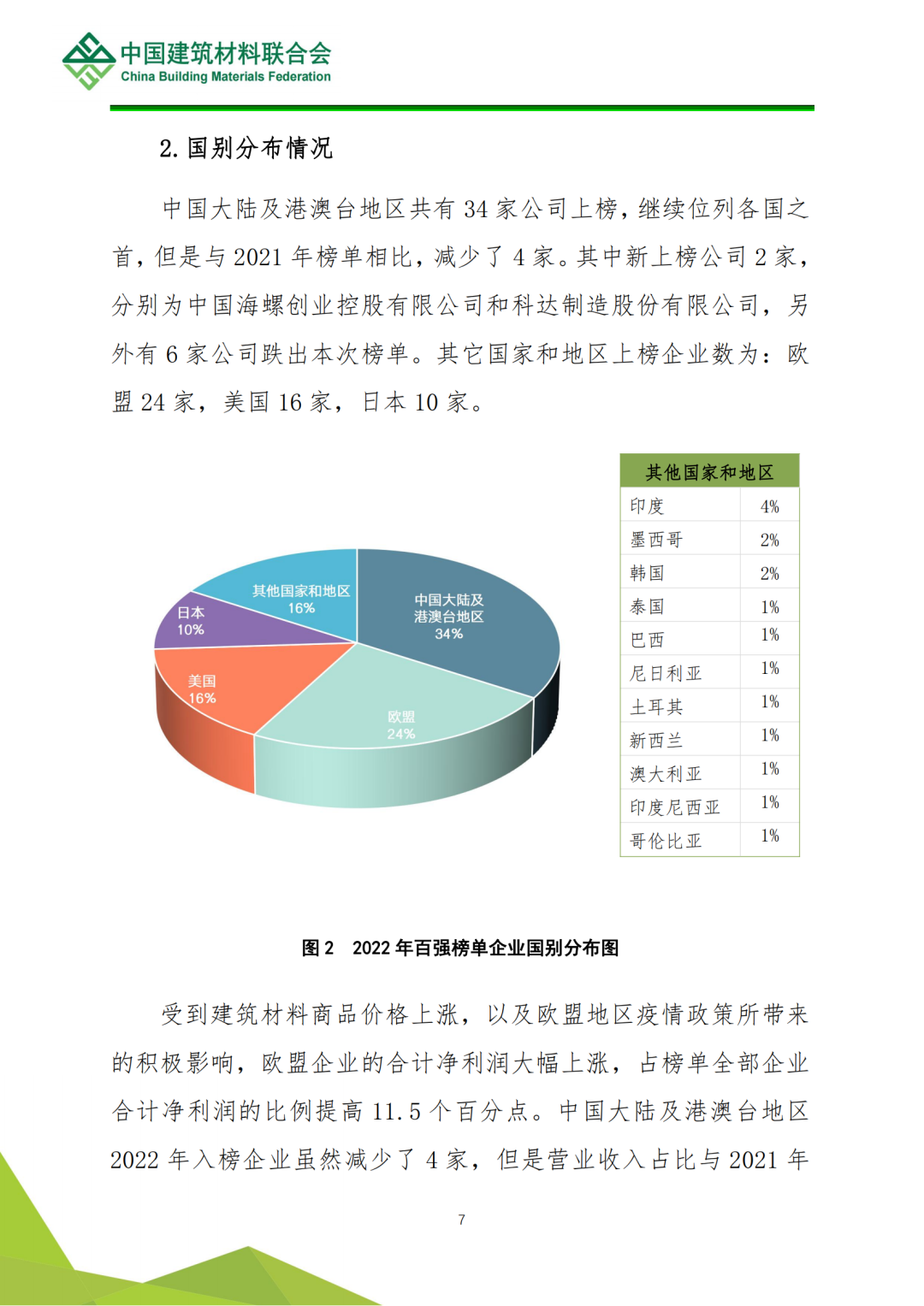 全球建筑材料上市公司综合实力排名分析(图8)