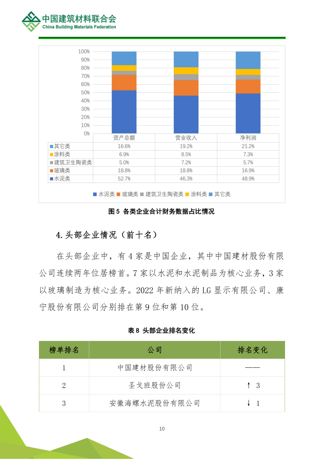 全球建筑材料上市公司综合实力排名分析(图11)