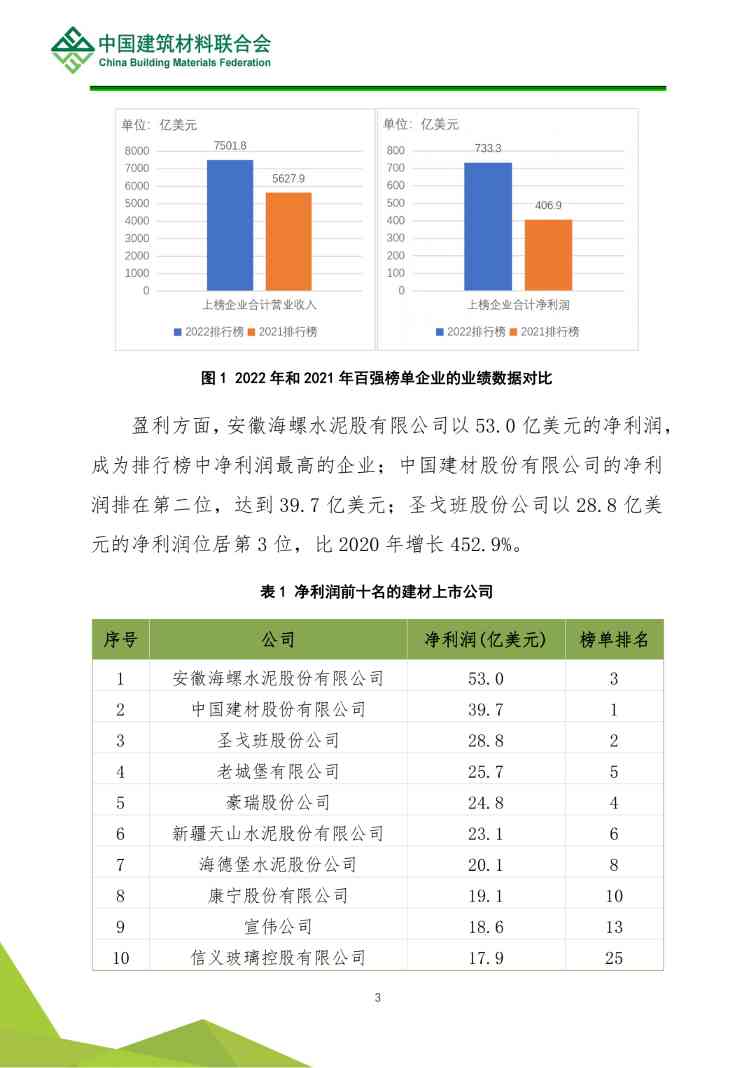 全球建筑材料上市公司综合实力排名分析(图4)