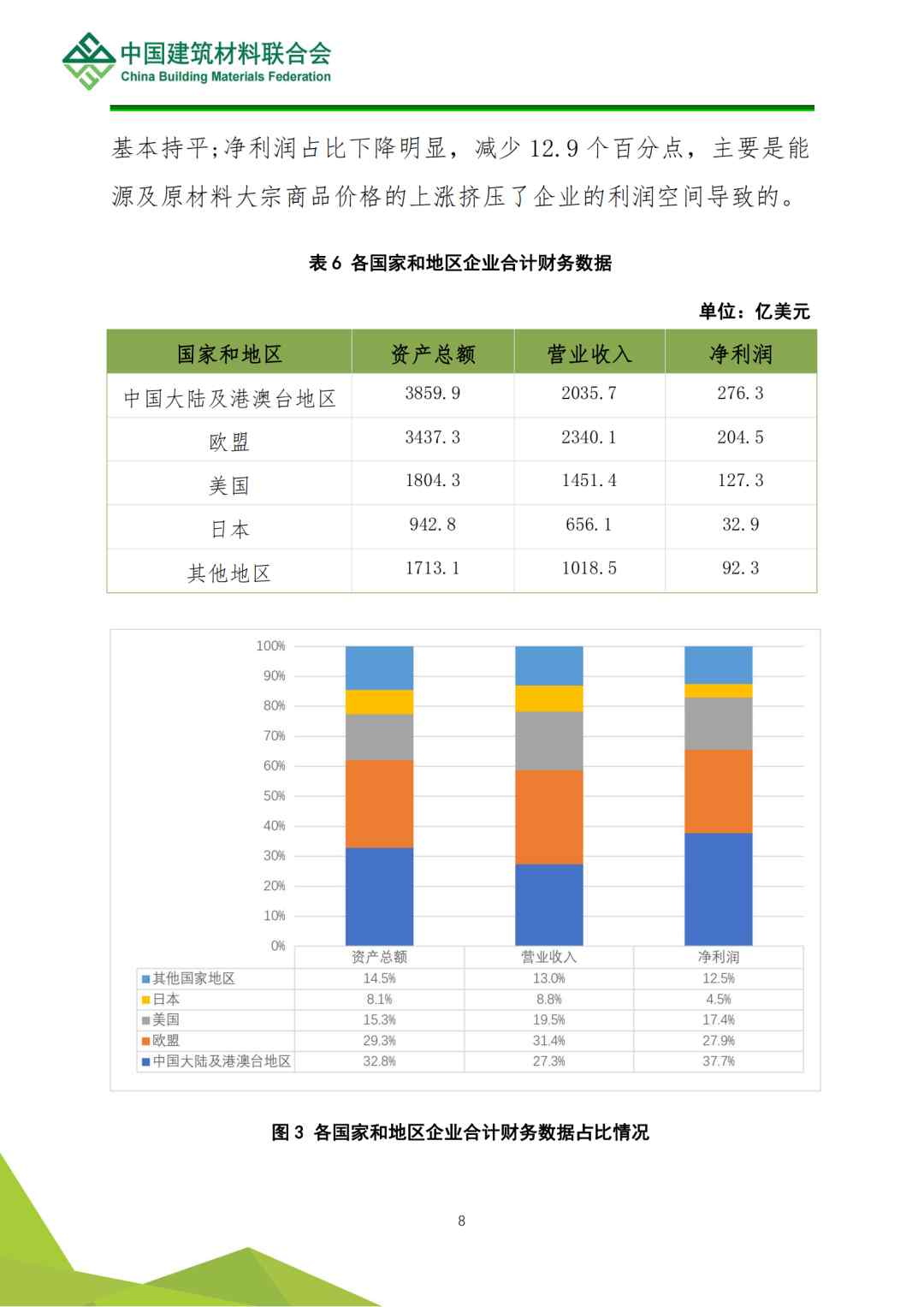 全球建筑材料上市公司综合实力排名分析(图9)