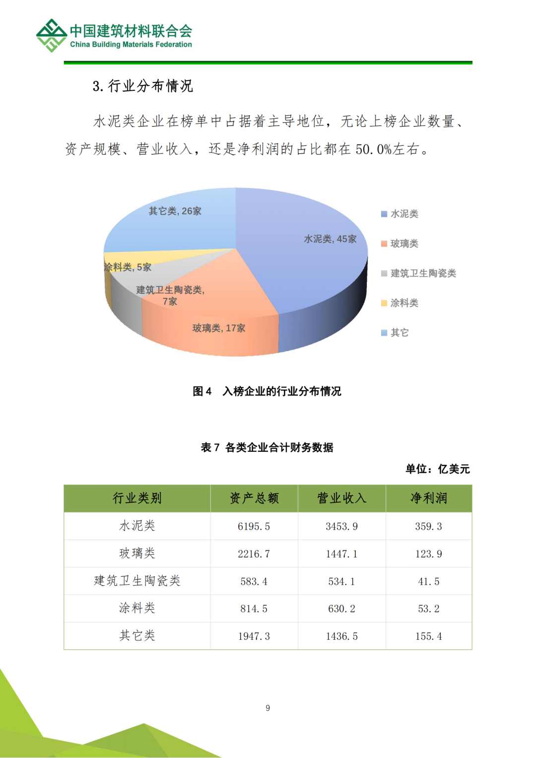 全球建筑材料上市公司综合实力排名分析(图10)