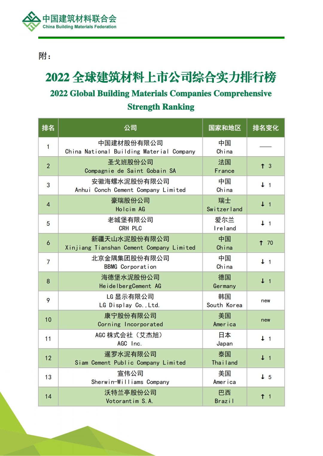全球建筑材料上市公司综合实力排名分析(图16)