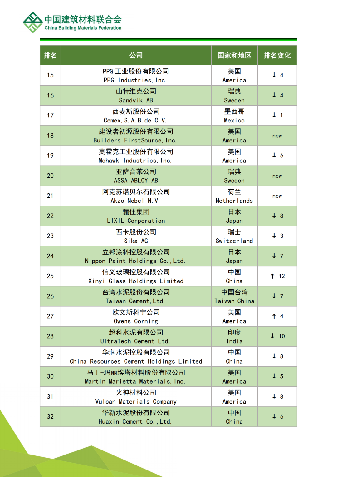 全球建筑材料上市公司综合实力排名分析(图17)
