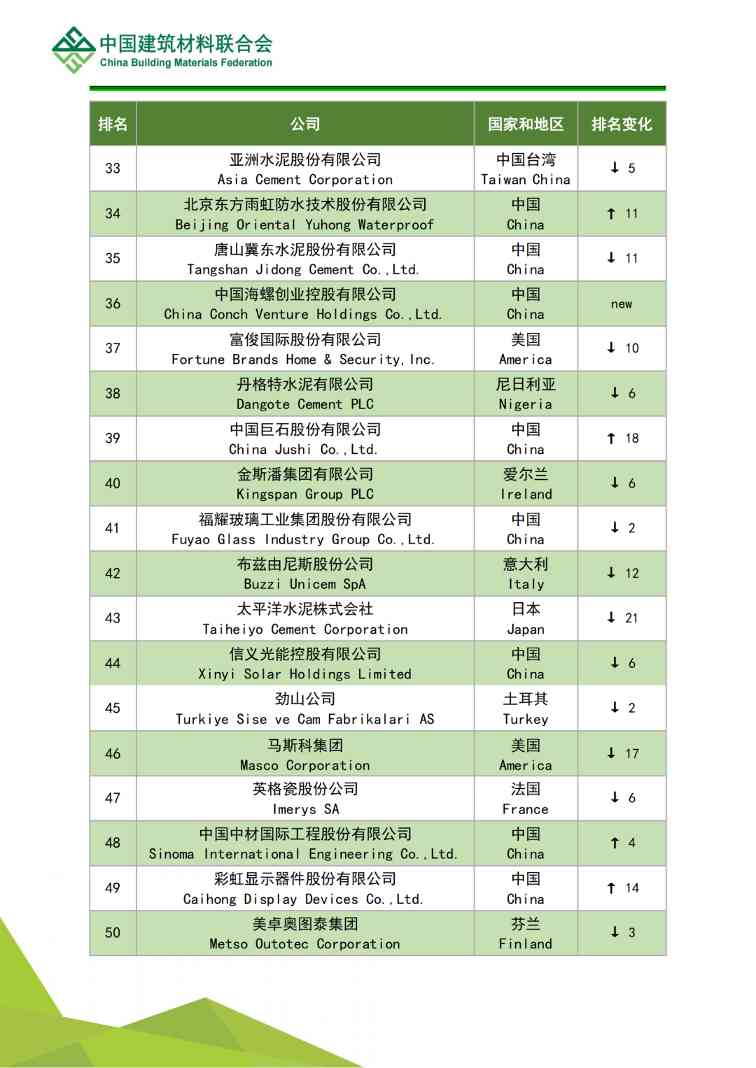 全球建筑材料上市公司综合实力排名分析(图18)