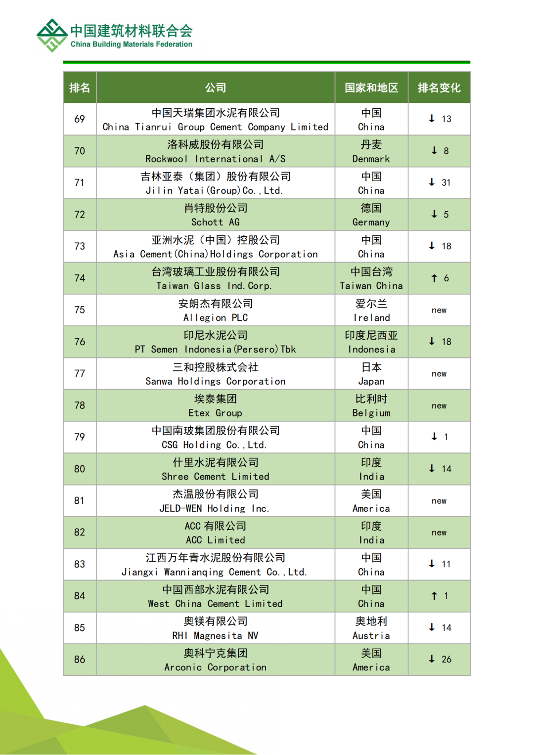 全球建筑材料上市公司综合实力排名分析(图20)