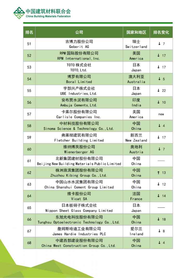 全球建筑材料上市公司综合实力排名分析(图19)