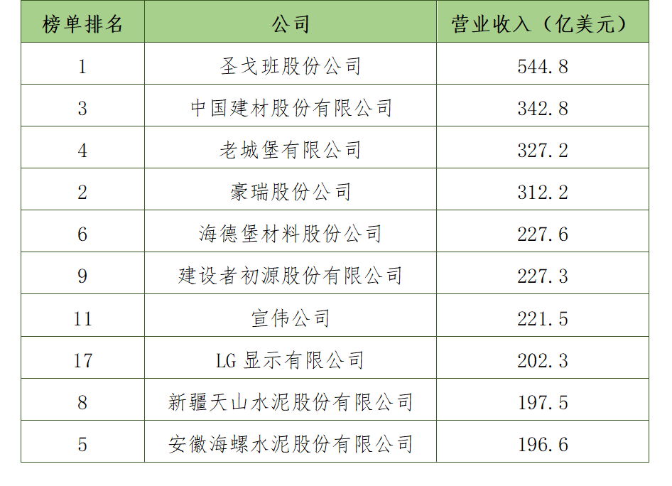 全球建筑材料行业格局变化与竞争分析2023年(图1)