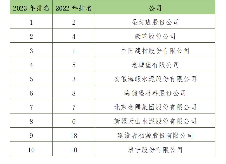全球建筑材料行业格局变化与竞争分析2023年(图3)