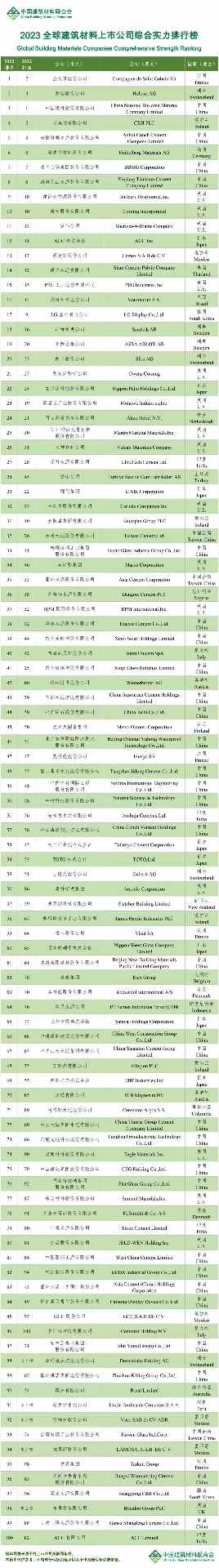 2023全球建筑材料企业综合实力排名揭晓 绿色转型成关键趋势(图1)