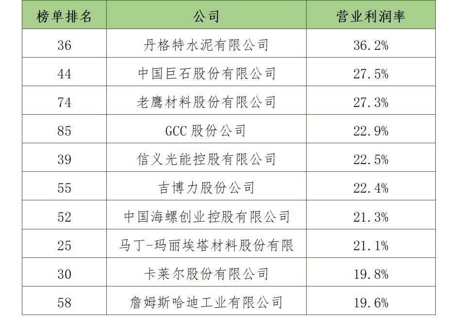 全球建材巨头竞争格局与行业趋势分析(图2)