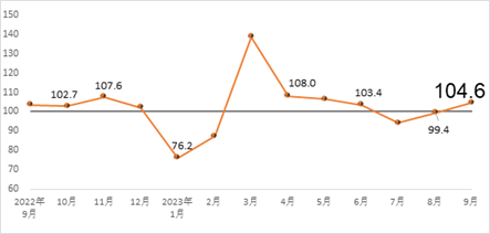 2023年9月建筑材料工业回暖迹象显现(图1) 2023年9月建筑材料工业回暖迹象显现(图1)