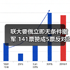 联大要俄立即无条件撤军 141票赞成5票反对35票弃权(图3) 联大要俄立即无条件撤军 141票赞成5票反对35票弃权(图3)