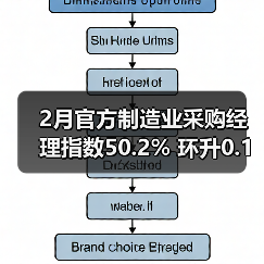 2月官方制造业采购经理指数50.2% 环升0.1%(图1) 2月官方制造业采购经理指数50.2% 环升0.1%(图1)
