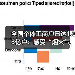 全国个体工商户已达1.03亿户：感受“烟火气”（图3）