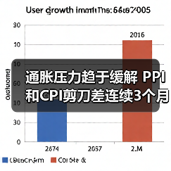 通胀压力趋于缓解 PPI和CPI剪刀差连续3个月收窄（图3）