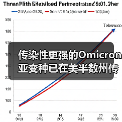 传染性更强的Omicron亚变种已在美半数州传播（图3）