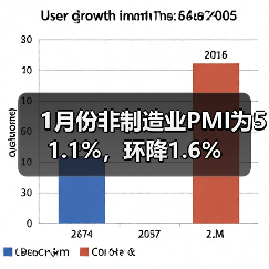 1月份非制造业PMI为51.1%,环降1.6%(图4) 1月份非制造业PMI为51.1%,环降1.6%(图4)