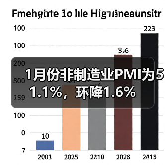 1月份非制造业PMI为51.1%,环降1.6%(图1) 1月份非制造业PMI为51.1%,环降1.6%(图1)