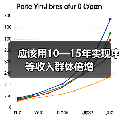 应该用10—15年实现中等收入群体倍增（图1）