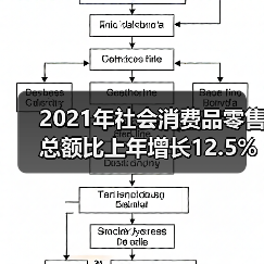 2021年社会消费品零售总额比上年增长12.5%（图2）