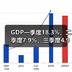 GDP一季度18.3%，二季度7.9%，三季度4.9%，四季度4.0%（图4）