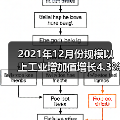 2021年12月份规模以上工业增加值增长4.3%（图2）