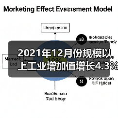 2021年12月份规模以上工业增加值增长4.3%（图3）