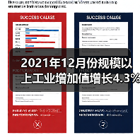 2021年12月份规模以上工业增加值增长4.3%（图4）