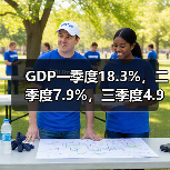 GDP一季度18.3%，二季度7.9%，三季度4.9%，四季度4.0%（图3）