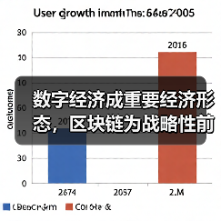 数字经济成重要经济形态，区块链为战略性前瞻性技术（图2）