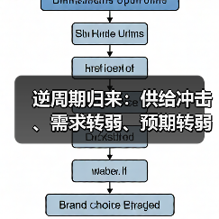 逆周期归来：供给冲击、需求转弱、预期转弱（图2）