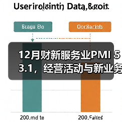 12月财新服务业PMI 53.1，经营活动与新业务总量皆加速增长（图2）
