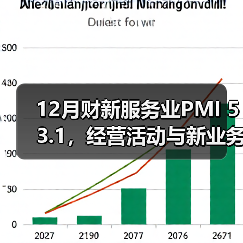 12月财新服务业PMI 53.1，经营活动与新业务总量皆加速增长（图4）