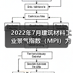 2022年7月建筑材料工业景气指数（MPI）为96.2点（图4）