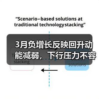 3月负增长反映回升动能减弱,下行压力不容忽视(图4) 3月负增长反映回升动能减弱,下行压力不容忽视(图4)