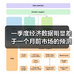 一季度经济数据明显差于一个月前市场的预测(图4) 一季度经济数据明显差于一个月前市场的预测(图4)