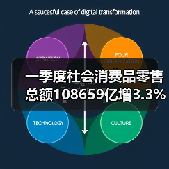 一季度社会消费品零售总额108659亿增3.3%(图1) 一季度社会消费品零售总额108659亿增3.3%(图1)