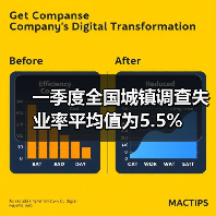 一季度全国城镇调查失业率平均值为5.5%（图2）
