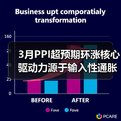 3月PPI超预期环涨核心驱动力源于输入性通胀(图1) 3月PPI超预期环涨核心驱动力源于输入性通胀(图1)